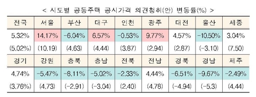 서울 아파트 공시가 '마용성' 중심 14.17%↑…12년만에 최대