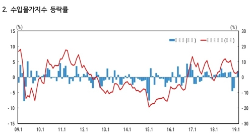 수출물가 4개월 만에 반등…수입물가 상승률 9개월 만에 최고