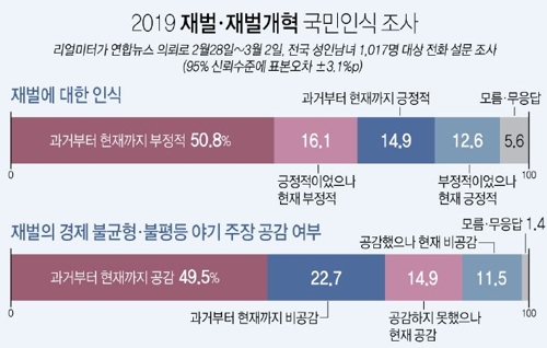 [한국경제 길을 묻다] ② 국민 3명중 2명, 재벌에 부정적