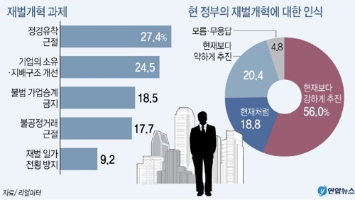 [한국경제 길을 묻다] ② 국민 3명중 2명, 재벌에 부정적