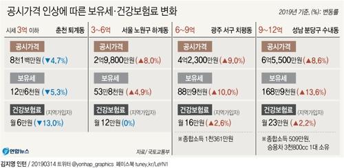 공시가 4억2000만원 창동 84㎡ 아파트 보유세 '81만→89만원'