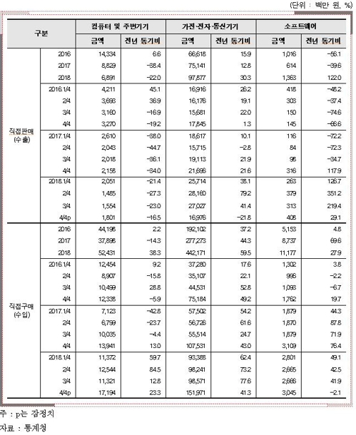 작년 가전·전자·통신기기 해외직구 4천500억 육박…사상 최대