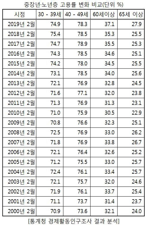 구직단념자 58만명·50대 실업자 20만명 돌파…통계작성 후 최다