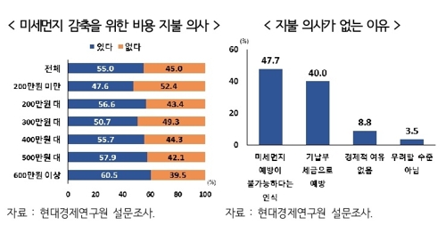 "지난해 미세먼지로 인한 경제적 손실 4조원 추정…GDP의 0.2%"