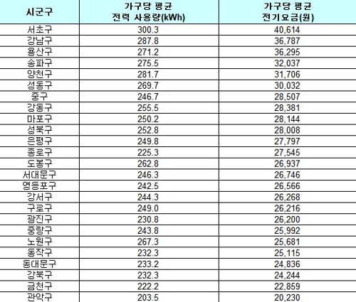 전기사용도 양극화?…서초 가구당 전기료가 관악구의 2배