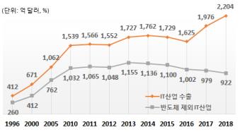 "반도체 빼면 ICT 수출, 5년 연속 내리막…5년간 20% 줄어"