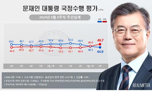 문대통령 국정카지노 바카라 44.9%·민주당 지지율 36.6%…동시 최저[리얼미터]