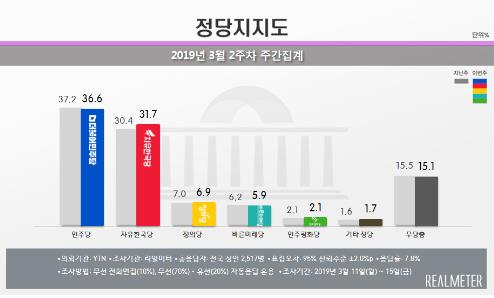 문대통령 국정카지노 바카라 44.9%·민주당 지지율 36.6%…동시 최저[리얼미터]