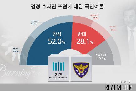 '검경 수사권 조정'…찬성 52% vs 반대 28% [리얼미터]