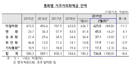 비싸진 달러에 예금 깬 기업들…2월 외화예금 감소