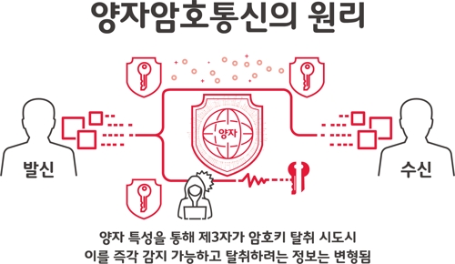 SKT, 5G 가입자 인증서버에 '해킹 불가' 양자암호기술 적용