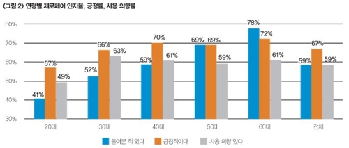 "소비자 67% 제로페이에 긍정적…사용 의향은 59%"