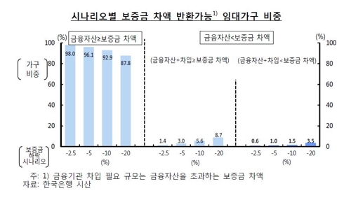 "전셋값 10% 하락하면 3만2000가구, 임대보증금 반환 못 해"