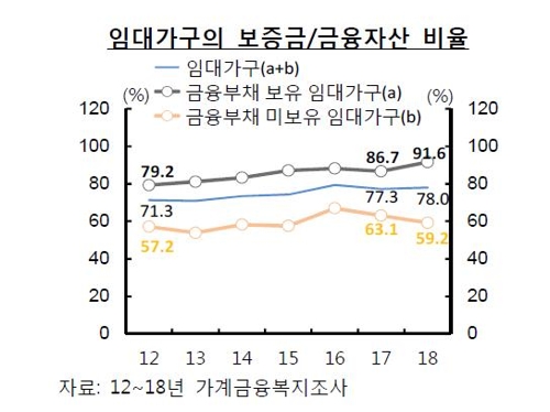 "전셋값 10% 하락하면 3만2000가구, 임대보증금 반환 못 해"