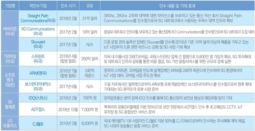 "5G, 비즈니스 생태계 바꾼다…M&A 등 모색해야"