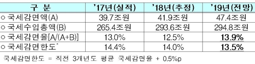 근로장려금 확대…올해 국세감면율 10년만에 법정한도 넘을듯