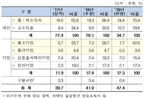 근로장려금 확대…올해 국세감면율 10년만에 법정한도 넘을듯