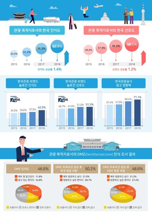 동남아 등지서 K관광 인기…선호도 60% 육박