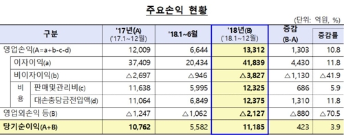 작년 저축은행 순익 1조1000억원 넘어…역대 최대