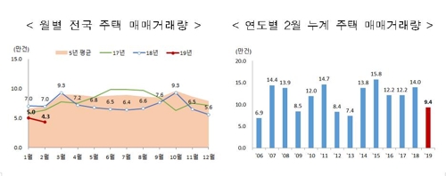 "지금은 집 안살 때?" 2월 매매 역대 최저…전월세 거래는 최고