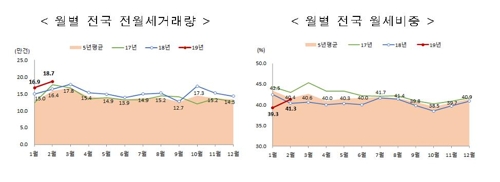 "지금은 집 안살 때?" 2월 매매 역대 최저…전월세 거래는 최고