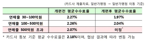 당국 "카드수수료 협상 위법사항 엄중조치"…2차 구두경고