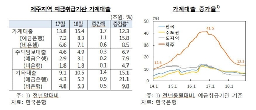 부동산 수요 위축에도 제주 가계대출 전국 최고 수준