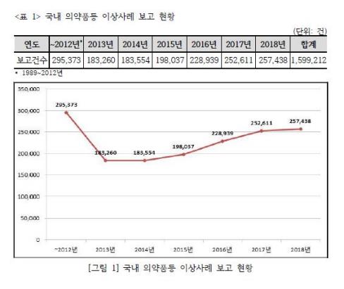 작년 '의약품 부작용' 보고 25만7000건…해열진통제가 14%