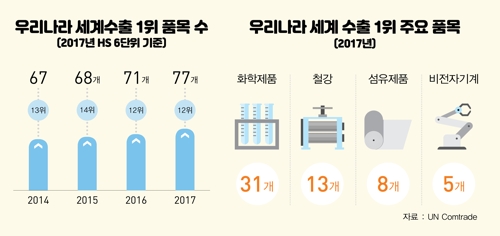 '세계 1위 제품' 6개 늘어난 77개…거센 경쟁에 불안한 12위