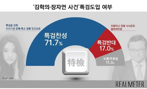 김학의·장자연 사건 특검 도입, 찬성 72% vs 반대 17%[리얼미터]