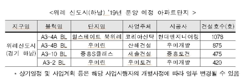 분양가 공개항목 12→62개 첫 아파트는 힐스테이트 북위례