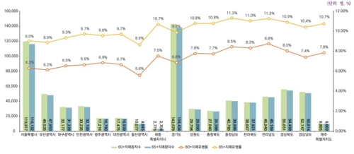 65세이상 10명 중 1명은 치매…국가 관리비용 14조6000억원