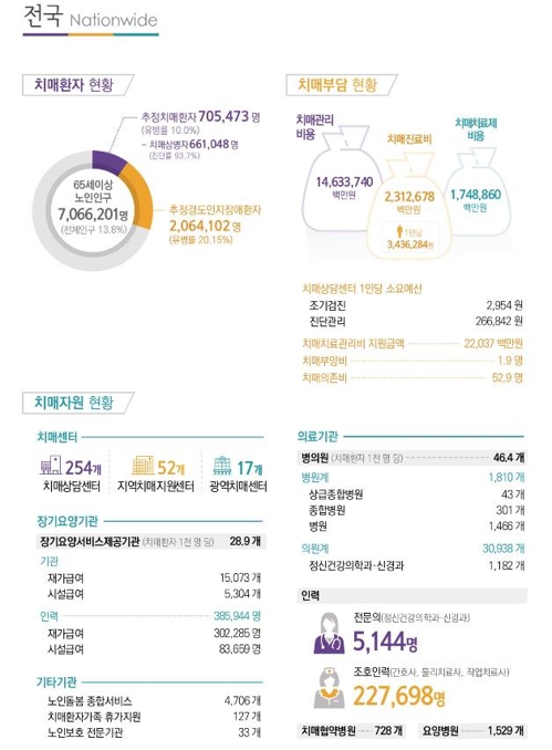 65세이상 10명 중 1명은 치매…국가 관리비용 14조6000억원