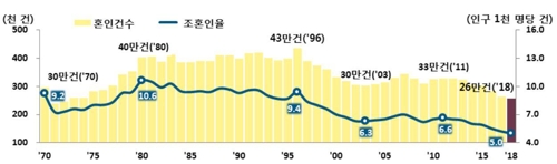 작년 혼인율 통계작성 후 최저…취업난·인구↓·집값상승 영향