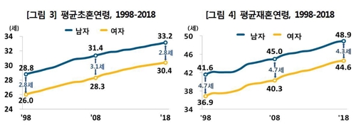 작년 혼인율 통계작성 후 최저…취업난·인구↓·집값상승 영향