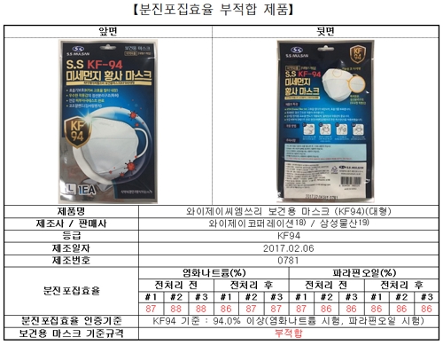 "기준보다 먼지 못 거르는 미세먼지 마스크 시중서 판매"