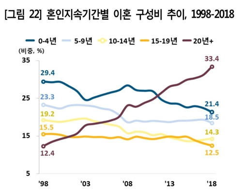 황혼이혼 급증…작년 이혼 ⅓은 20년이상 함께살던 부부