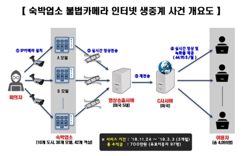 모텔 투숙객 1600여명 '몰카' 찍혔다…인터넷에 생중계