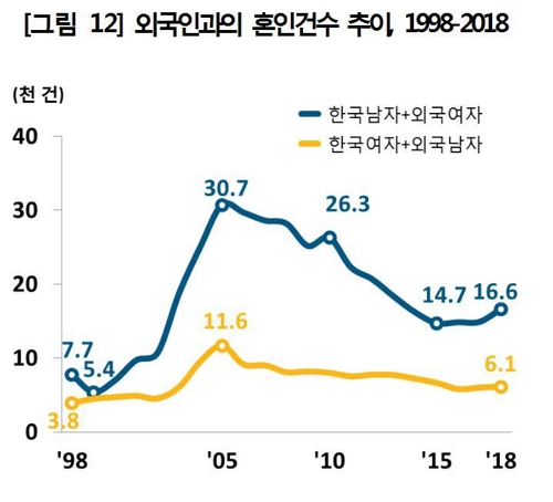 국제결혼 13년만에 최대폭↑…중국인 남편·베트남인 부인 많아