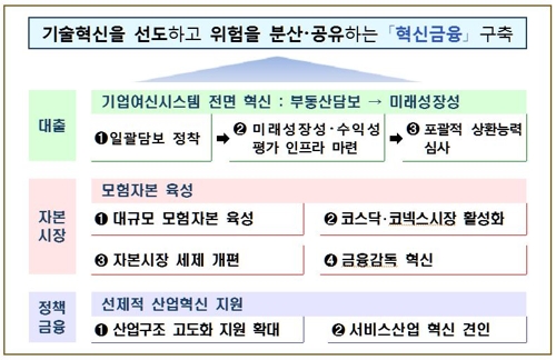 혁신 중소기업에 3년간 100조원 대출…일괄담보제 도입