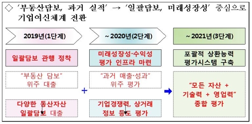 혁신 중소기업에 3년간 100조원 대출…일괄담보제 도입