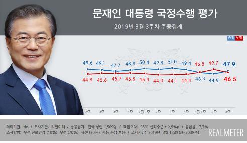 문대통령 국정지지도 47.9%…중도층 결집에 반등[리얼미터]