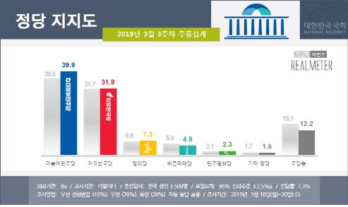 문대통령 국정지지도 47.9%…중도층 결집에 반등[리얼미터]