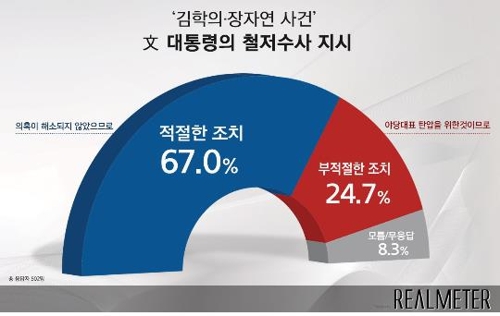 문대통령 국정지지도 47.9%…중도층 결집에 반등[리얼미터]