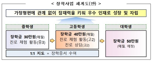 잠재력 있는 저소득층 중고생, 대학까지 장학금 지원한다