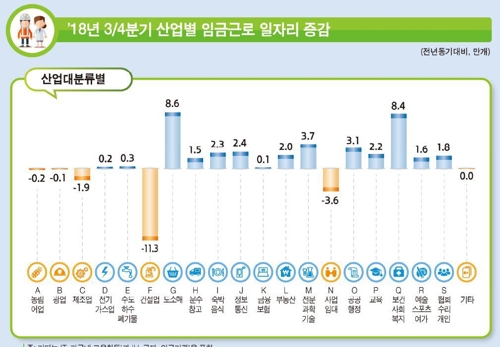 작년 3분기 임금근로일자리 21만여개 증가…건설업은 11만개↓