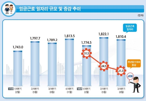 작년 3분기 임금근로일자리 21만여개 증가…건설업은 11만개↓