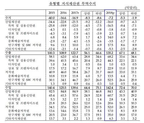 쑥쑥 크는 게임 한류…작년 지재권 무역수지 적자, 역대 최소