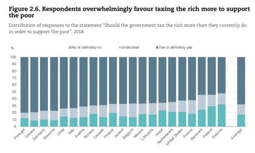 "OECD 회원국민 과반 '부자 증세로 빈곤층 지원' 지지"