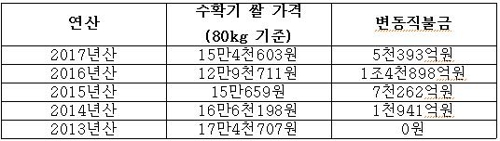 쌀값 고공행진 힘입어 변동직불금 5년 만에 최소 규모